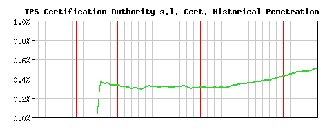IPS Certification Authority s.l. CA Certificate Historical Market Share Graph