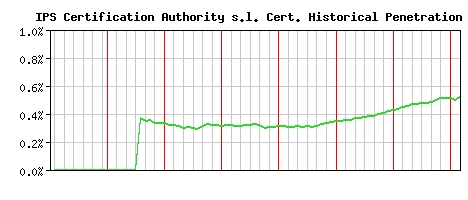 IPS Certification Authority s.l. CA Certificate Historical Market Share Graph