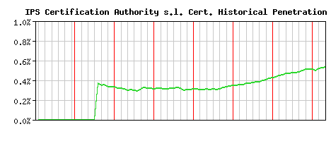 IPS Certification Authority s.l. CA Certificate Historical Market Share Graph
