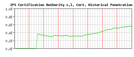 IPS Certification Authority s.l. CA Certificate Historical Market Share Graph