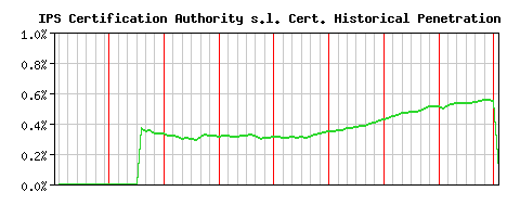 IPS Certification Authority s.l. CA Certificate Historical Market Share Graph