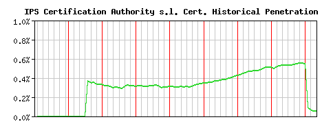 IPS Certification Authority s.l. CA Certificate Historical Market Share Graph