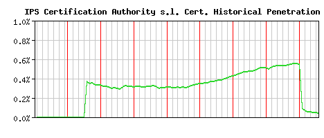 IPS Certification Authority s.l. CA Certificate Historical Market Share Graph