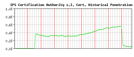 IPS Certification Authority s.l. CA Certificate Historical Market Share Graph