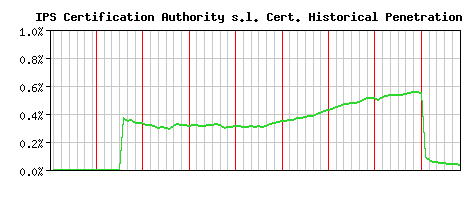 IPS Certification Authority s.l. CA Certificate Historical Market Share Graph