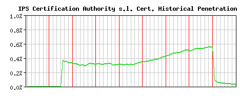 IPS Certification Authority s.l. CA Certificate Historical Market Share Graph