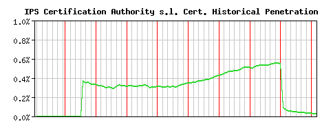 IPS Certification Authority s.l. CA Certificate Historical Market Share Graph