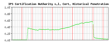 IPS Certification Authority s.l. CA Certificate Historical Market Share Graph