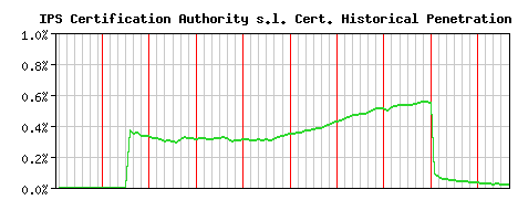 IPS Certification Authority s.l. CA Certificate Historical Market Share Graph