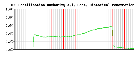IPS Certification Authority s.l. CA Certificate Historical Market Share Graph
