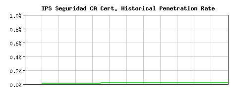IPS Seguridad CA CA Certificate Historical Market Share Graph