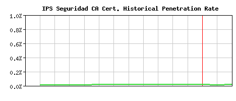 IPS Seguridad CA CA Certificate Historical Market Share Graph