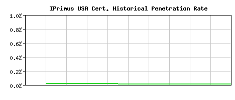 IPrimus USA CA Certificate Historical Market Share Graph