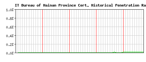IT Bureau of Hainan Province CA Certificate Historical Market Share Graph