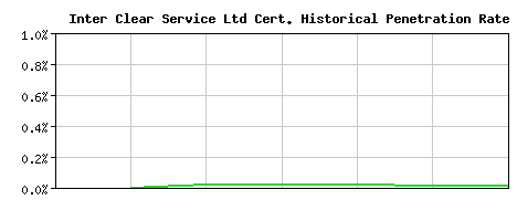 Inter Clear Service Ltd CA Certificate Historical Market Share Graph