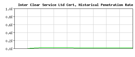 Inter Clear Service Ltd CA Certificate Historical Market Share Graph