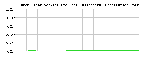 Inter Clear Service Ltd CA Certificate Historical Market Share Graph