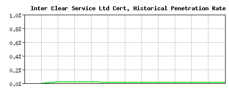 Inter Clear Service Ltd CA Certificate Historical Market Share Graph