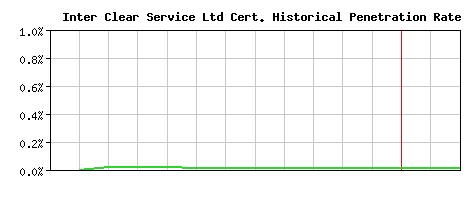 Inter Clear Service Ltd CA Certificate Historical Market Share Graph
