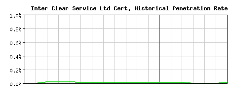 Inter Clear Service Ltd CA Certificate Historical Market Share Graph