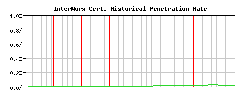 InterWorx CA Certificate Historical Market Share Graph