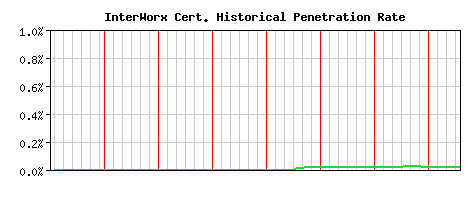 InterWorx CA Certificate Historical Market Share Graph