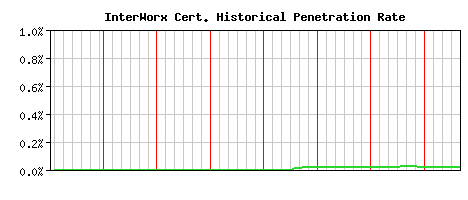 InterWorx CA Certificate Historical Market Share Graph