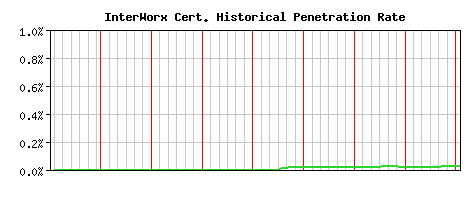InterWorx CA Certificate Historical Market Share Graph