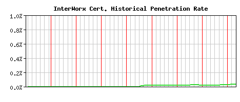 InterWorx CA Certificate Historical Market Share Graph