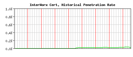 InterWorx CA Certificate Historical Market Share Graph