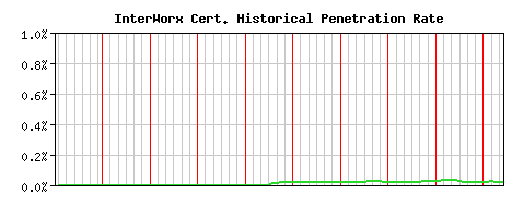 InterWorx CA Certificate Historical Market Share Graph
