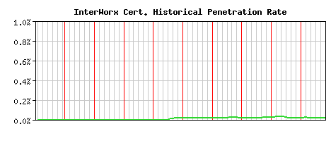 InterWorx CA Certificate Historical Market Share Graph