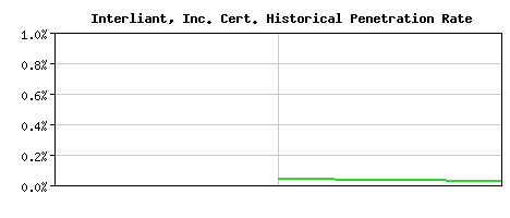 Interliant, Inc. CA Certificate Historical Market Share Graph