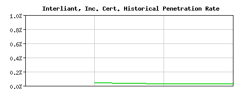 Interliant, Inc. CA Certificate Historical Market Share Graph