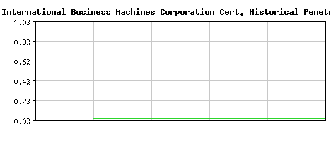 International Business Machines Corporation CA Certificate Historical Market Share Graph