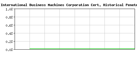 International Business Machines Corporation CA Certificate Historical Market Share Graph