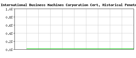International Business Machines Corporation CA Certificate Historical Market Share Graph