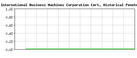 International Business Machines Corporation CA Certificate Historical Market Share Graph