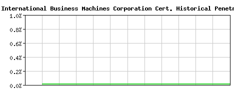 International Business Machines Corporation CA Certificate Historical Market Share Graph