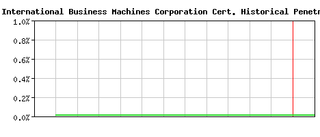 International Business Machines Corporation CA Certificate Historical Market Share Graph
