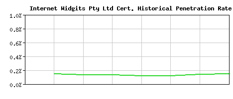Internet Widgits Pty Ltd CA Certificate Historical Market Share Graph