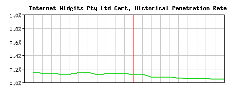 Internet Widgits Pty Ltd CA Certificate Historical Market Share Graph