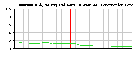 Internet Widgits Pty Ltd CA Certificate Historical Market Share Graph
