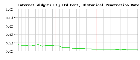 Internet Widgits Pty Ltd CA Certificate Historical Market Share Graph