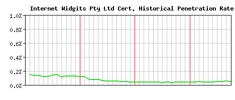 Internet Widgits Pty Ltd CA Certificate Historical Market Share Graph