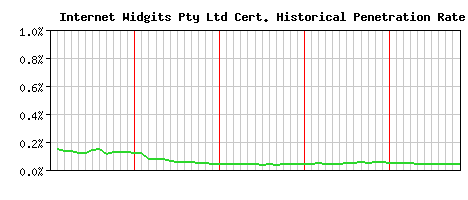Internet Widgits Pty Ltd CA Certificate Historical Market Share Graph