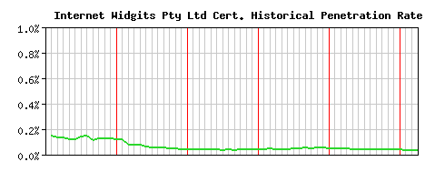 Internet Widgits Pty Ltd CA Certificate Historical Market Share Graph