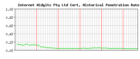 Internet Widgits Pty Ltd CA Certificate Historical Market Share Graph