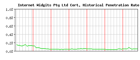 Internet Widgits Pty Ltd CA Certificate Historical Market Share Graph