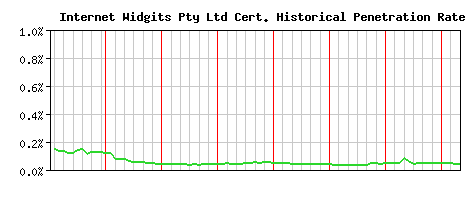 Internet Widgits Pty Ltd CA Certificate Historical Market Share Graph